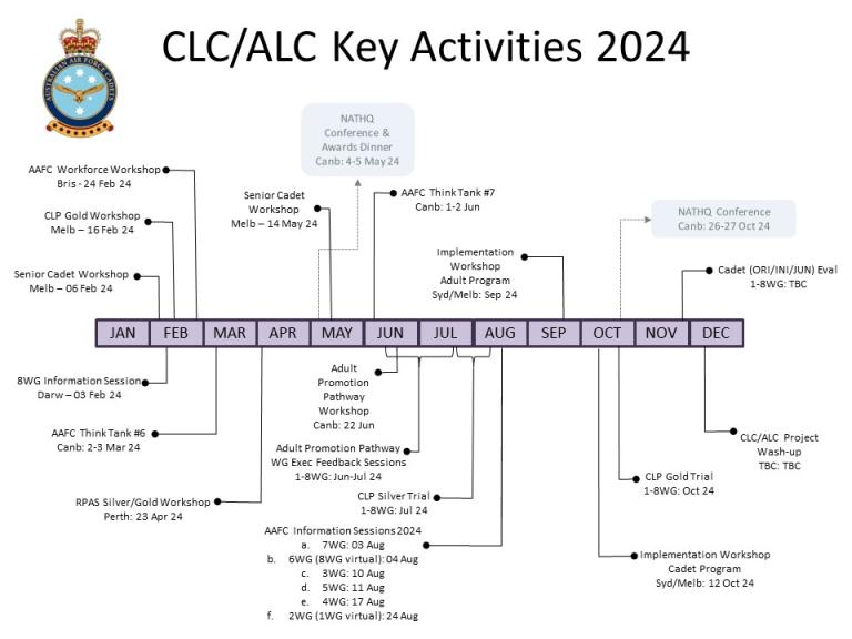 Timeline of key CLC and ALC activities upcoming in 2024