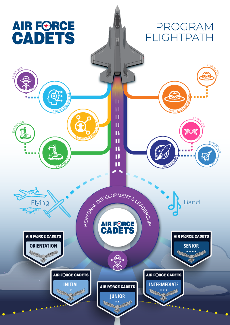 Learning | Australian Air Force Cadets (AAFC)